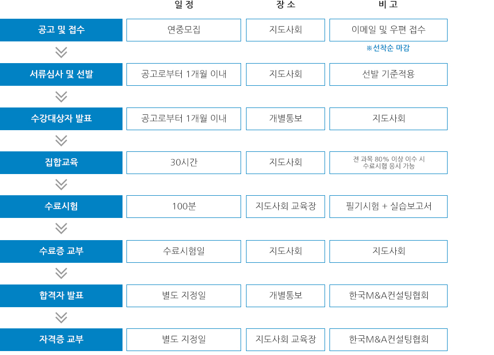 교육일정 및 운영절차