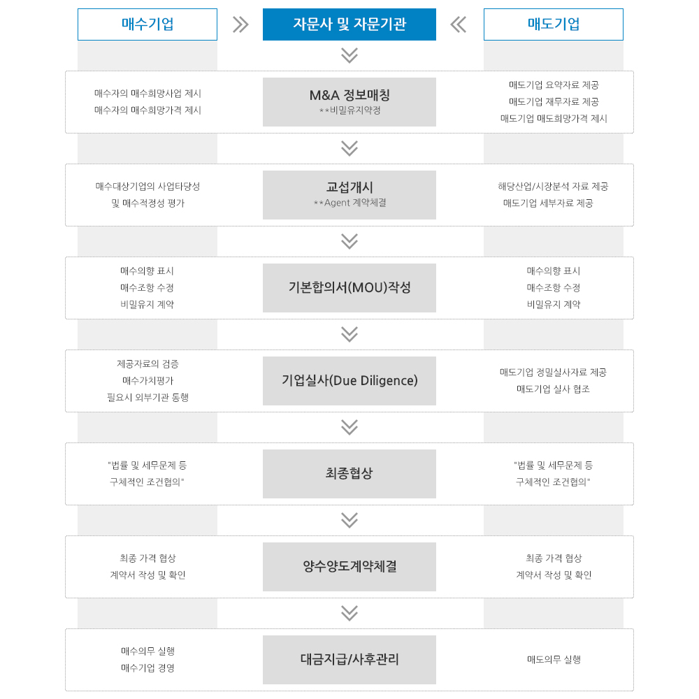M&A프로세스
